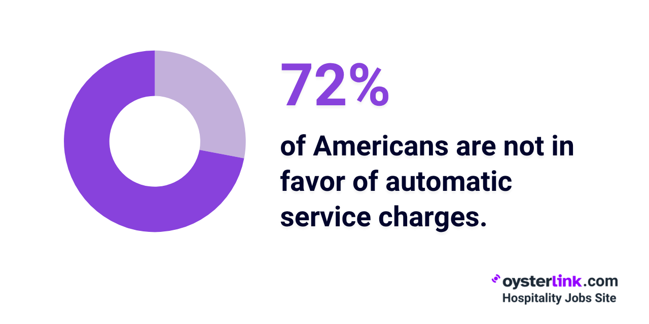 percentage of Americans who oppose automatic service charges